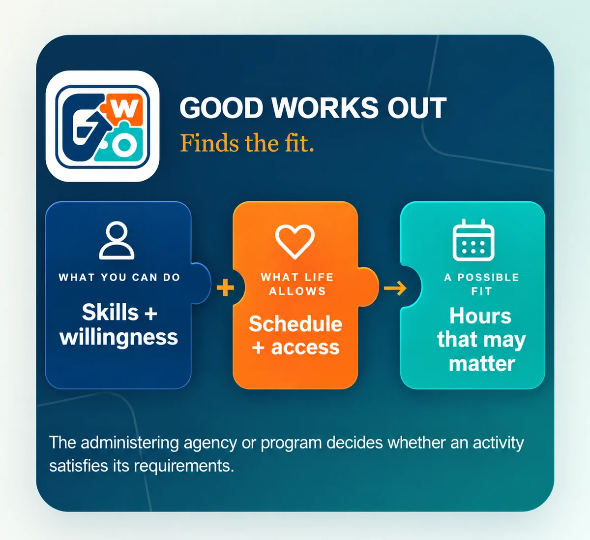 Good Works Out matching model: what you can do—skills and willingness—plus what life allows—schedule and access—can lead to a possible fit, hours that may matter. The administering agency or program decides whether an activity satisfies its requirements.